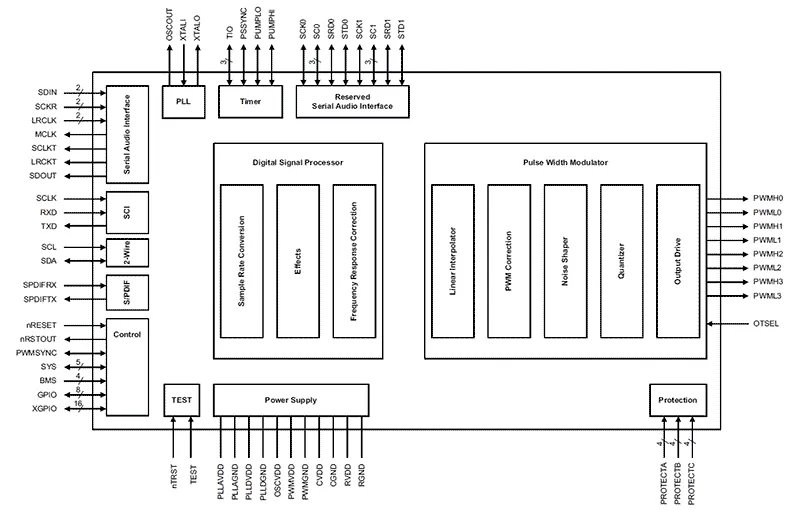 D2-81431 functional block diagram showing DSP, PWM modulator, serial audio interface, and control pins — from Renesas datasheet